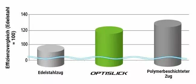 SHIMANO MTB | Road OPTISLICK Schaltzug – Bild 3